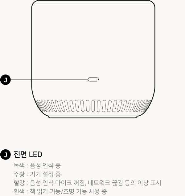 J 전면 LED 녹색 : 음성 인식 중 주황 : 기기 설정 중 빨강 : 음성 인식 마이크 꺼짐, 네트워크 끊김 등의 이상 표시 흰색 : 책 읽기 기능/조명 기능 사용 중